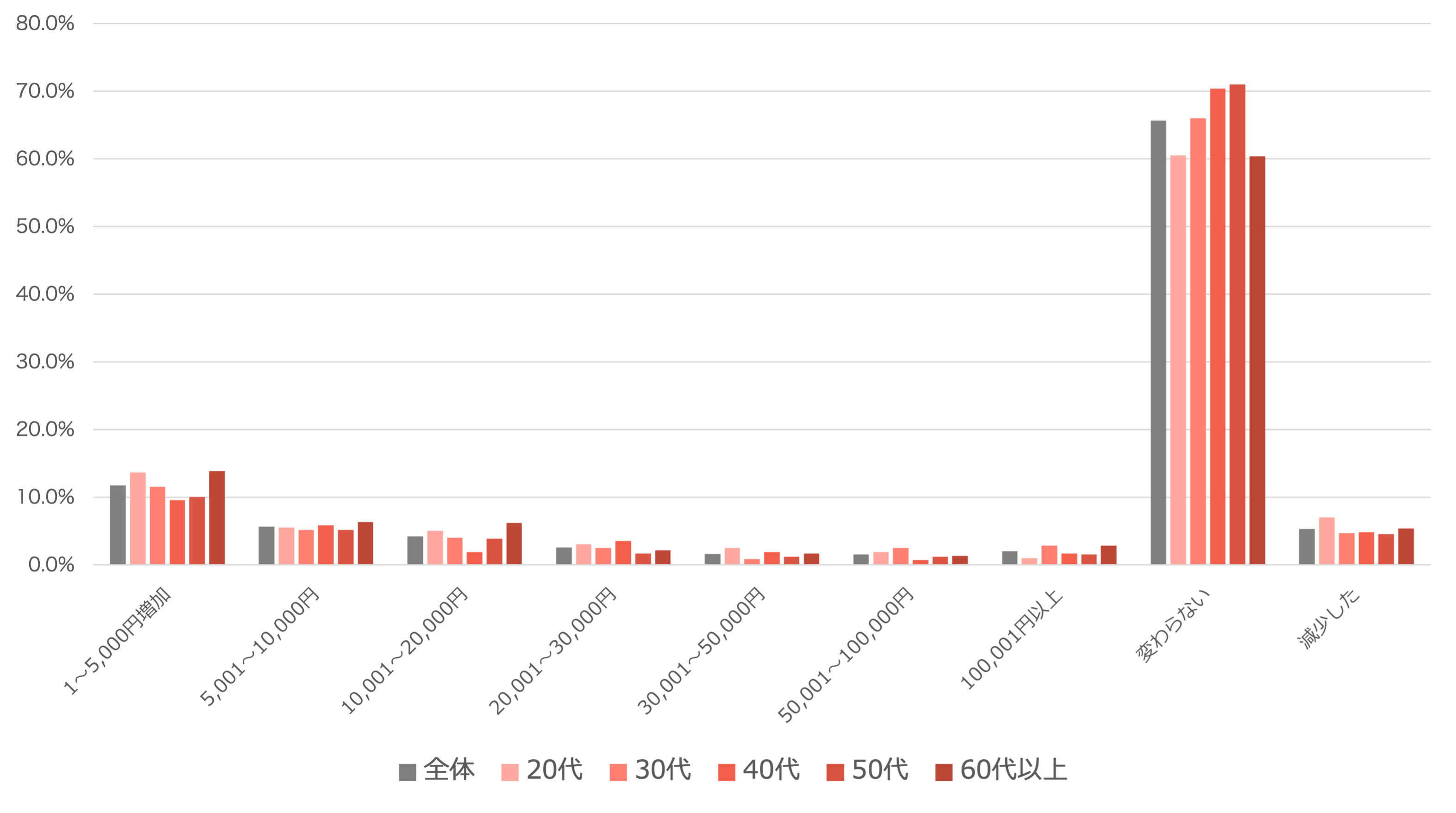 (3)直近1年間で医療費は増加していますか?増加しているとすればいくらくらい増加していますか?(グラフ)