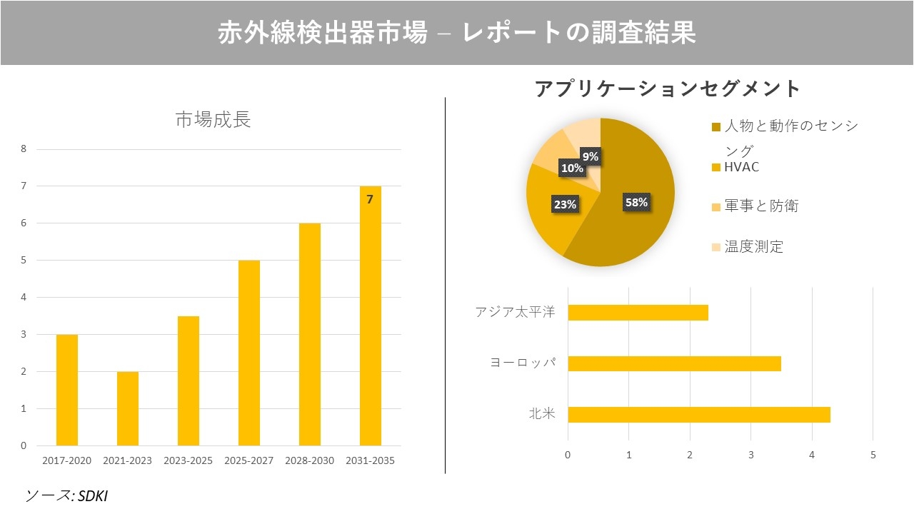 赤外線検出器市場の発展、動向、巨大な需要、成長分析および予測2023ー2035年