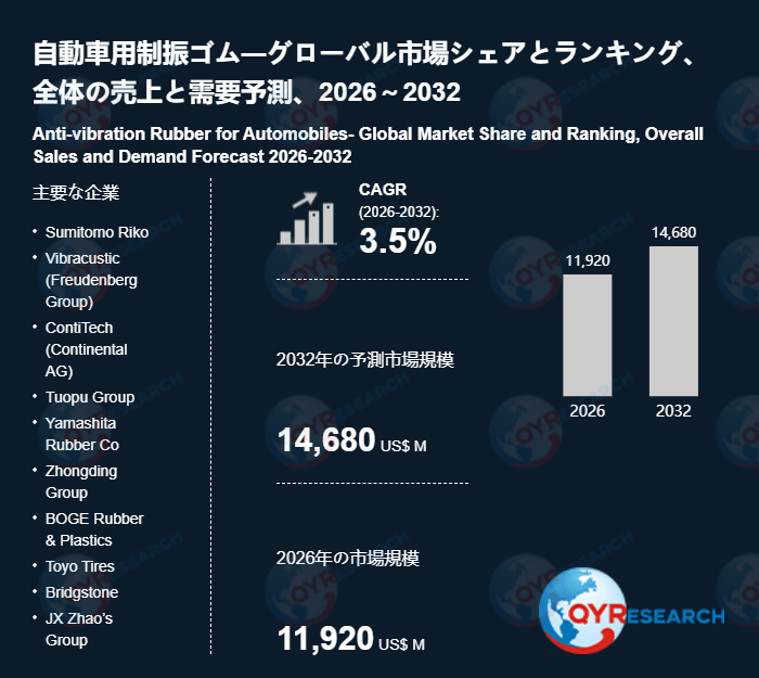 自動車用制振ゴムの世界調査レポート：2032年には14680百万米ドルに達する見込み