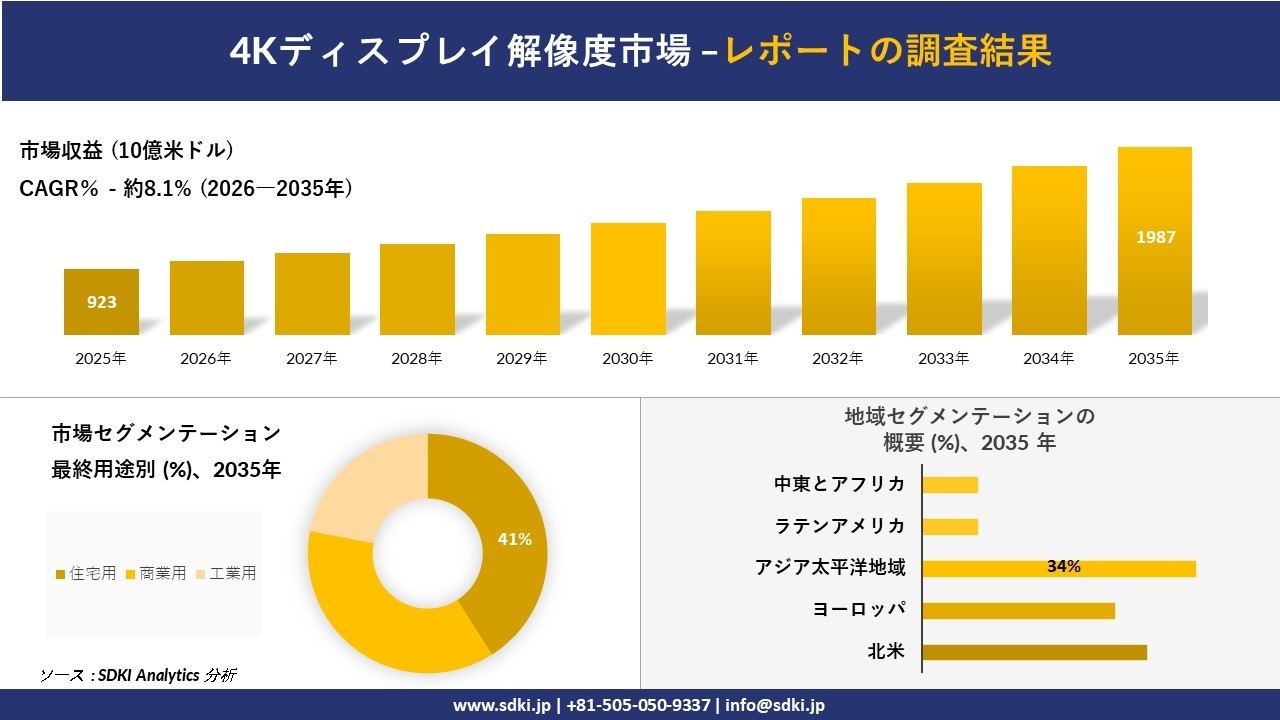 4Kディスプレイ解像度市場の発展、傾向、需要、成長分析および予測2026－2035年