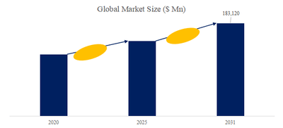 図.   UHT乳製品世界総市場規模