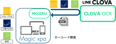 MOJIRUからCLOVA OCRとの連携