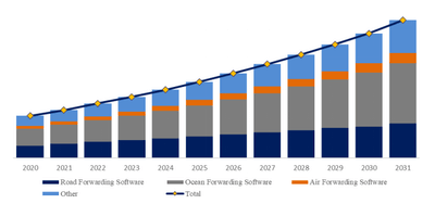 YHResearchの調査に基づく、またはその調査を含む：グローバル貨物輸送管理ソフトウェアのトップ会社の市場シェアおよびランキング 2025