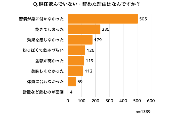 プロテインを辞めた理由