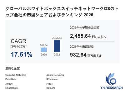 上記の図表／データは、YHResearchの最新レポート「グローバルホワイトボックススイッチネットワークOSのトップ会社の市場シェアおよびランキング 2026」から引用されています。