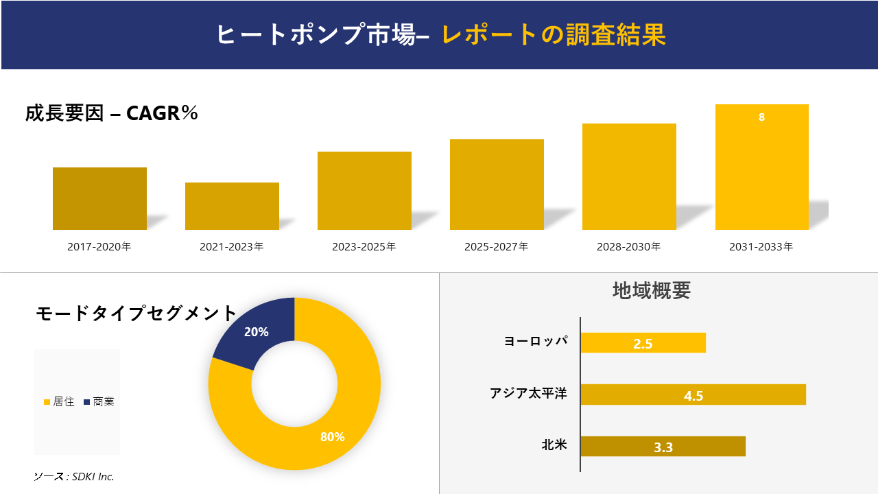 ヒートポンプ市場の発展、動向、巨大な需要、成長分析および予測2023ー2035年