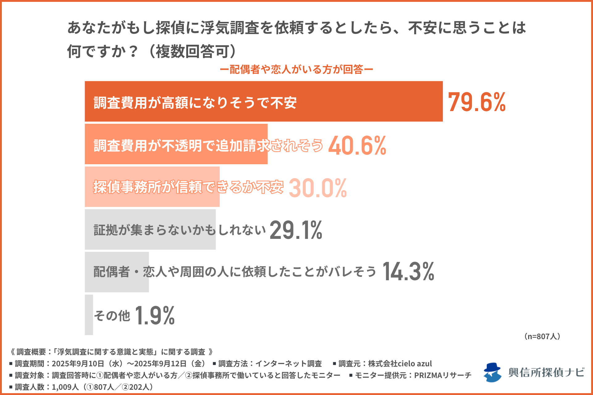 浮気調査を依頼するときの不安は?/配偶者や恋人がいる方への質問