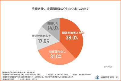 自己破産後、夫婦関係はどうなりましたか？