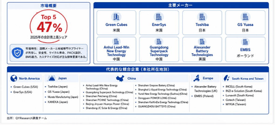 上記の図表・データは、YHResearchレポート「グローバルAGV/AMRリチウムバッテリーのトップ会社の市場シェアおよびランキング 2026」から引用しており、ランキングは2025年データに基づく。最新データについては、当社の最新調査データを基準とする。