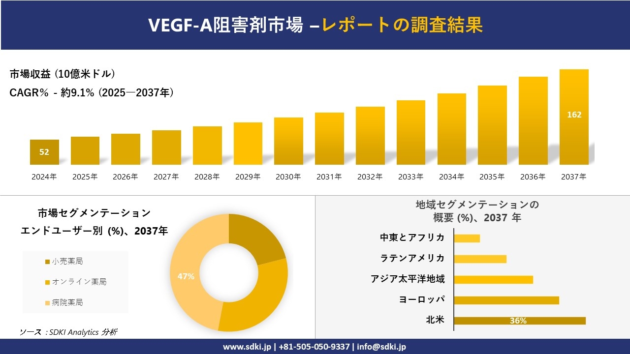 VEGF-A阻害剤市場の発展、傾向、需要、成長分析および予測2025-2037年