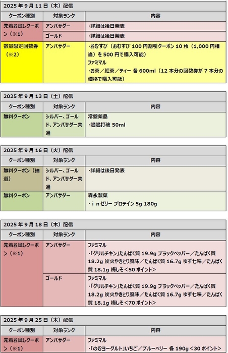 「ファミマ メンバーズプログラム」ランク別クーポン