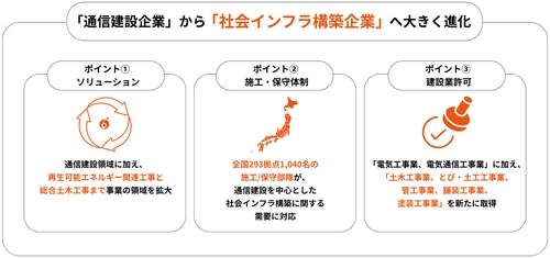 通信建設テック(R)のバディネット、 「通信建設企業」から「社会インフラ構築企業」へ大きく進化
