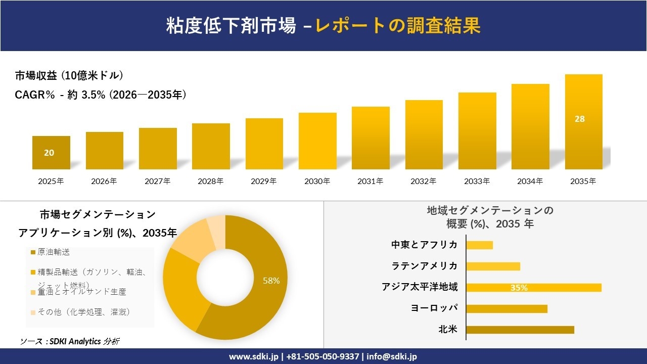 粘度低下剤市場の発展、傾向、需要、成長分析および予測2026-2035年
