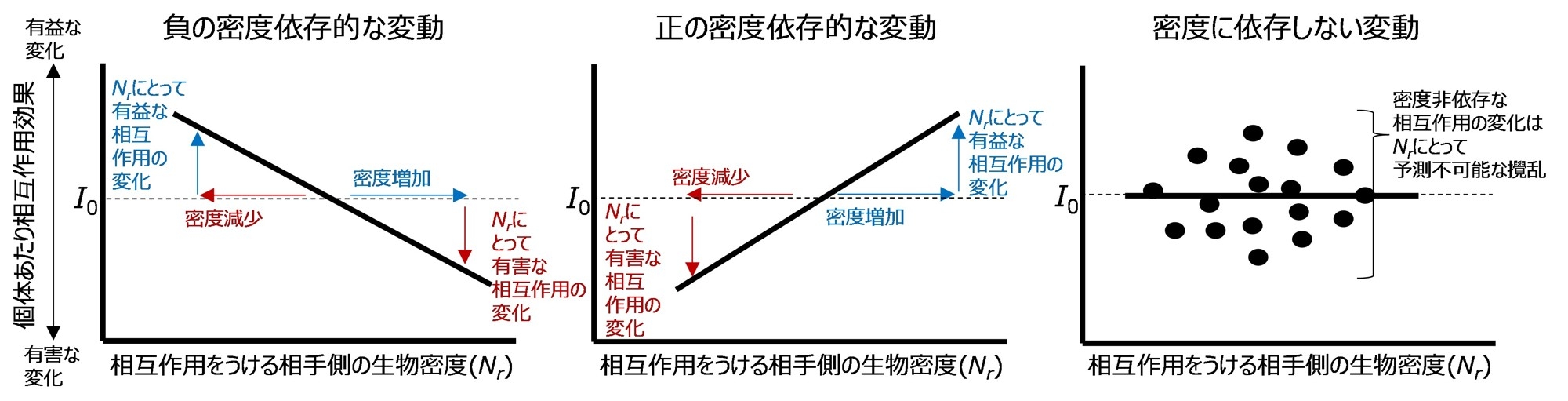 図1.相互作用効果の密度依存的な変動の概念図。脚注3,4,5も参照。I0:相互作用効果がゼロであることを示すが、必ずしもこの水平線を直線がまたぐ必要はない。