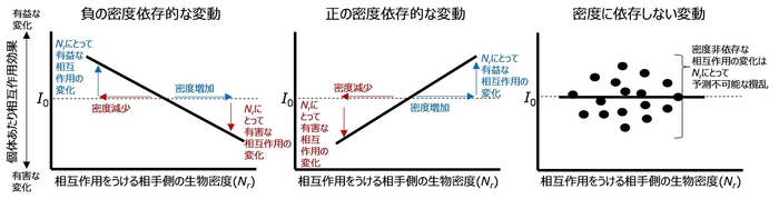 図1.相互作用効果の密度依存的な変動の概念図。脚注3,4,5も参照。I0:相互作用効果がゼロであることを示すが、必ずしもこの水平線を直線がまたぐ必要はない。