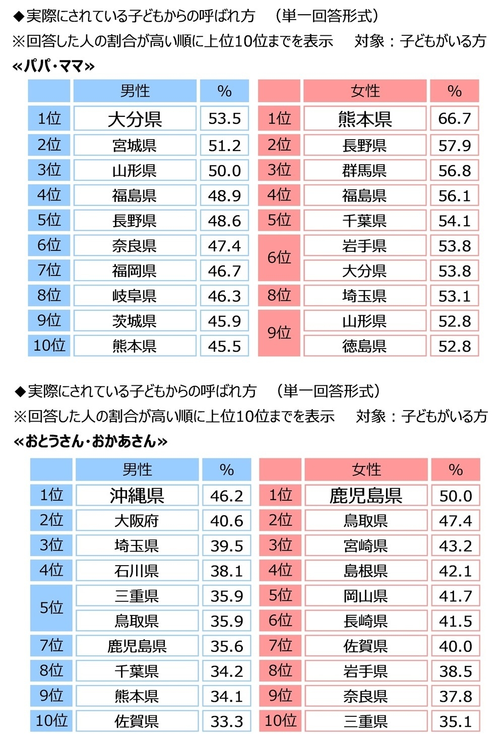 実際にされている子どもからの呼ばれ方