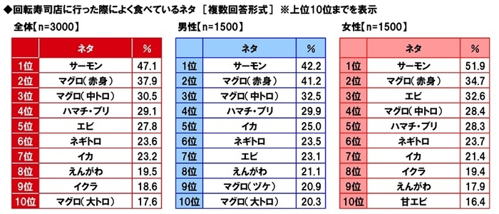 よく食べているネタ