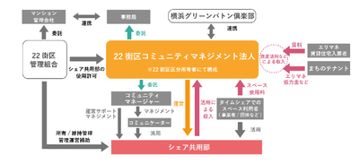 「エリアマネジメント」の組織図