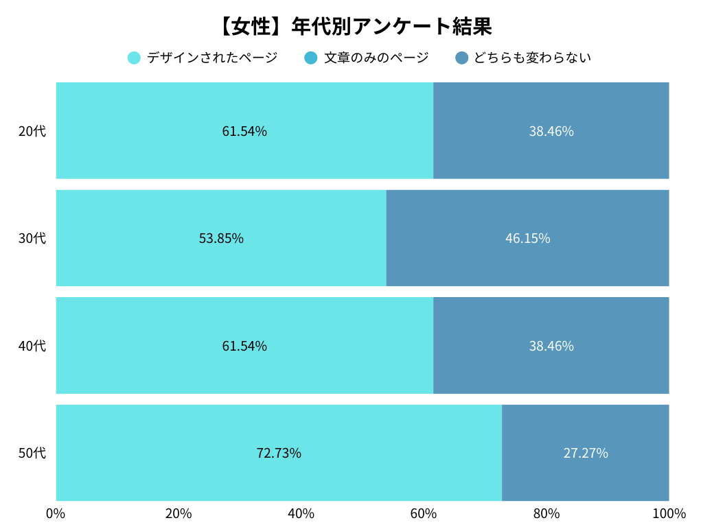 女性の年代別アンケート調査結果
