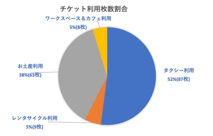 チケット利用枚数の割合
