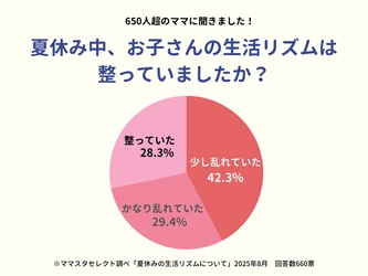 ママスタセレクトが「夏休み明けの子どもの生活リズム」について調査　乱れた生活を整える方法は？【ママスタアンケート】