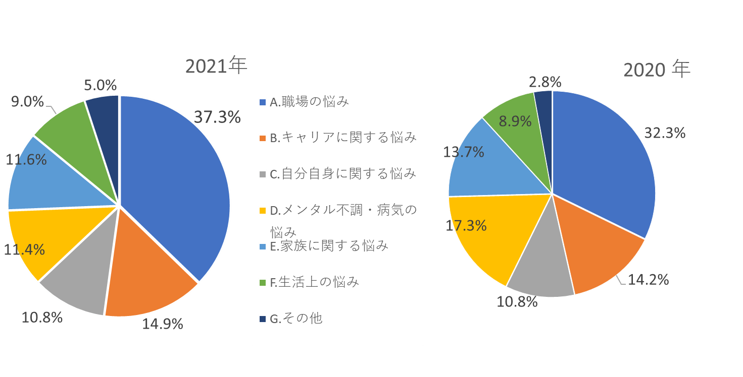 「悩み」の項目別相談比率