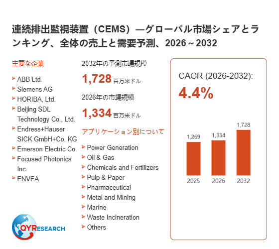 連続排出監視装置（CEMS）市場規模は2026年1334百万米ドル、成長率4.4%で拡大予測