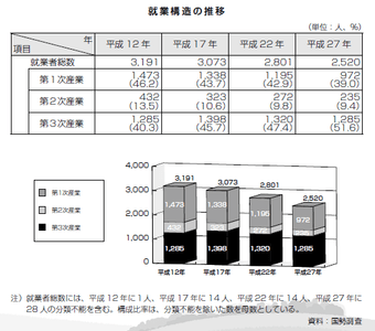 特に、第一次・第二次産業の就業者の減少が顕著