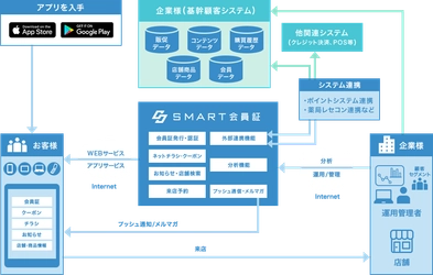 もっともセキュアな店舗売上向上アプリ『SMART会員証』、 連携APIを大幅強化！既存顧客データと極めてセキュアにカンタン連携！  導入期間は従来の3分の1！