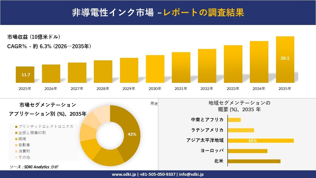 非導電性インク市場の発展、傾向、需要、成長分析および予測2026-2035年
