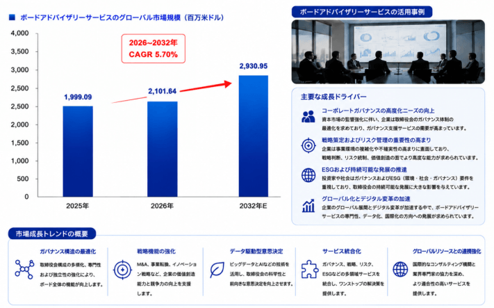 ボードアドバイザリーサービス市場分析レポート（2026年）：2032年3055百万米ドル到達予測
