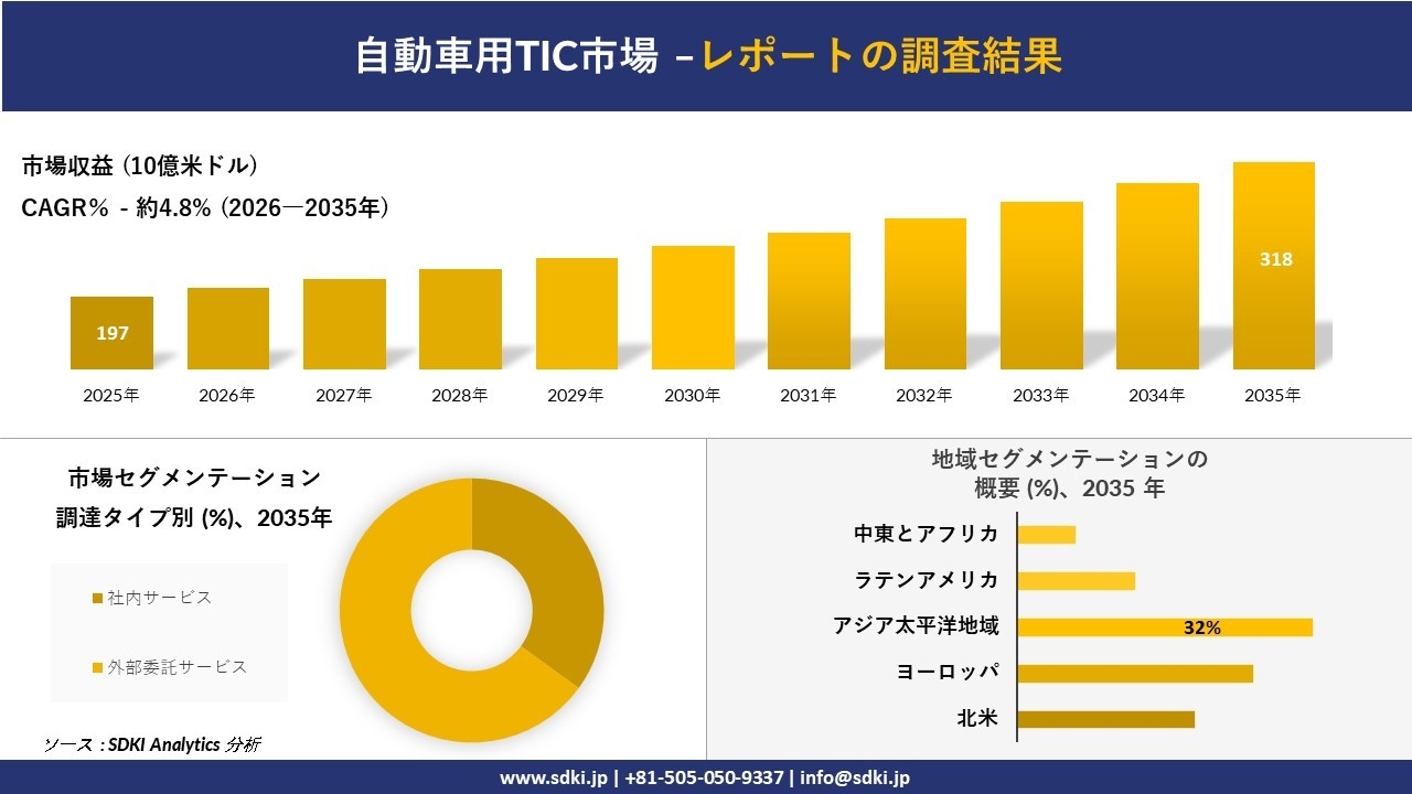 自動車用TIC市場の発展、傾向、需要、成長分析および予測2026-2035年