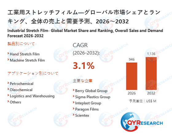 工業用ストレッチフィルムの世界調査レポート:2032年には1136百万米ドルに達する見込み