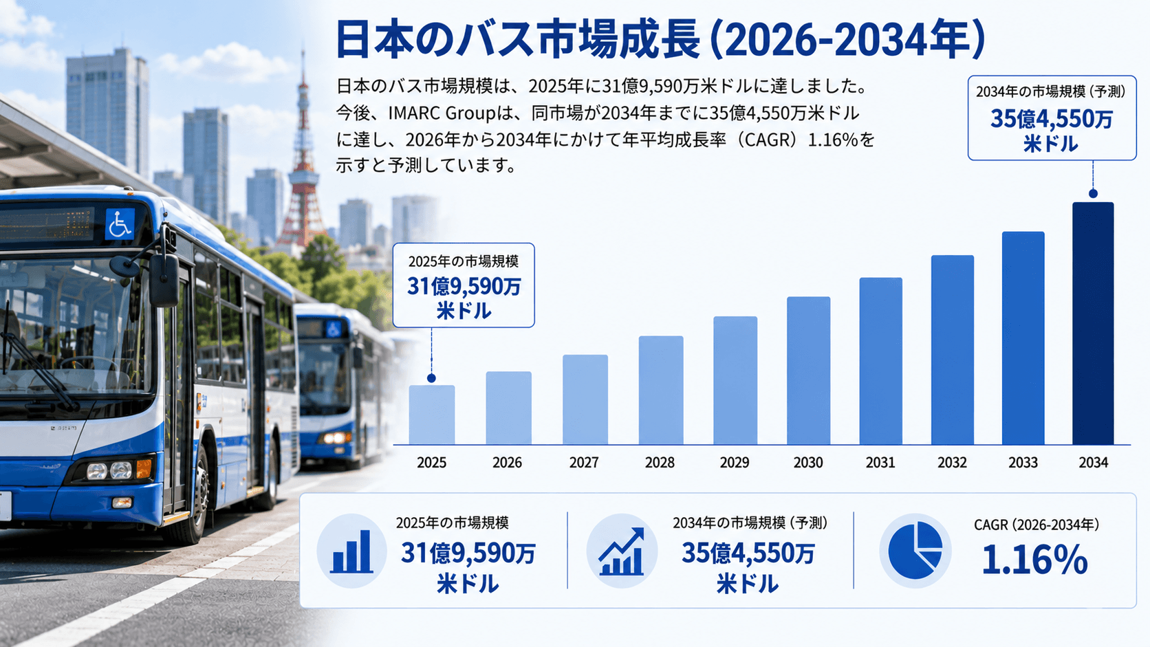 日本のバス市場調査レポート – 市場規模、シェア、需要、主要メーカー、成長動向、および予測（2026年～2034年）