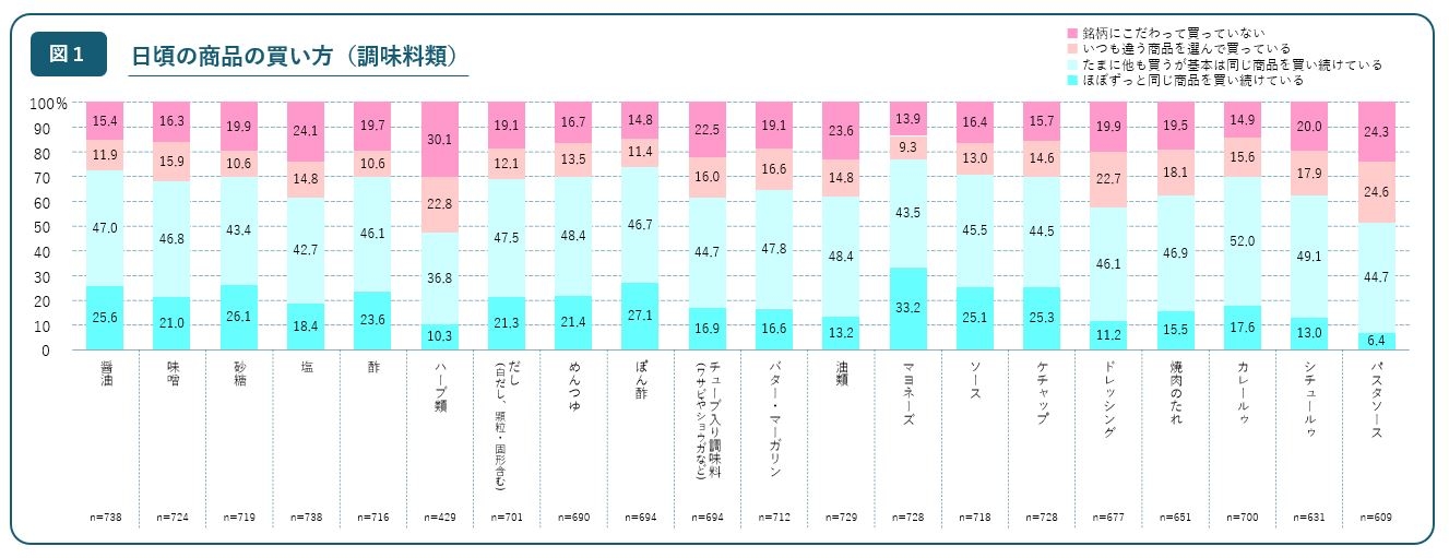 日頃の商品の買い方(調味料類)