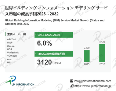 図.   ビルディング インフォメーション モデリング サービス世界総市場規模