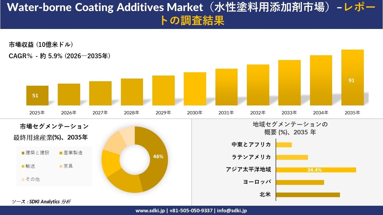 Water-borne Coating Additives Market（水性塗料用添加剤市場）傾向、需要、成長分析、および2026－2035年の予測