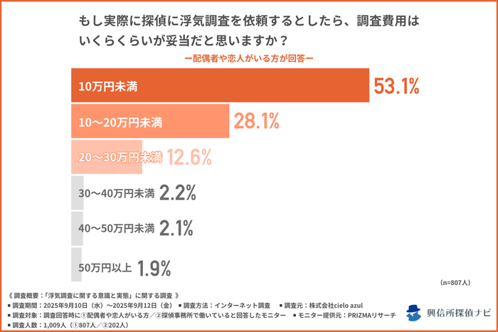浮気調査の探偵費用はいくらが妥当?/配偶者や恋人がいる方への質問