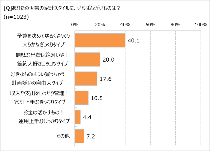 あなたの世帯の家計スタイルは?