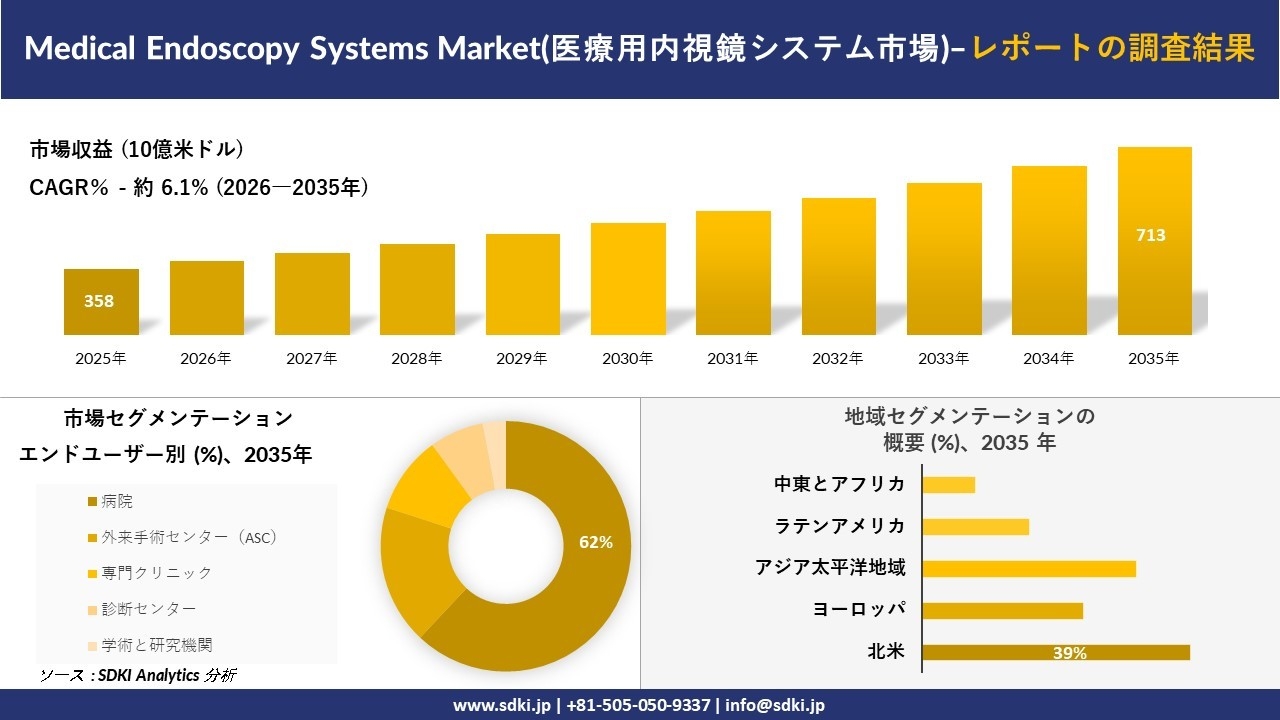 Medical Endoscopy Systems Market(医療用内視鏡システム市場)：市場傾向、需要、成長分析、および2026－2035年の予測