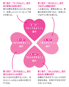 「幸せ」には4つの因子が影響している