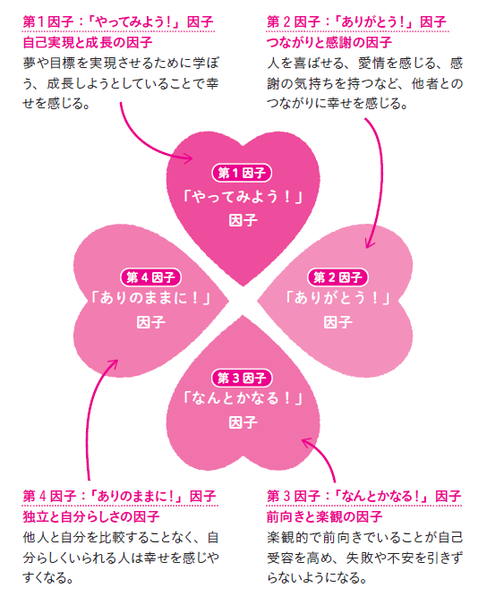 「幸せ」には4つの因子が影響している