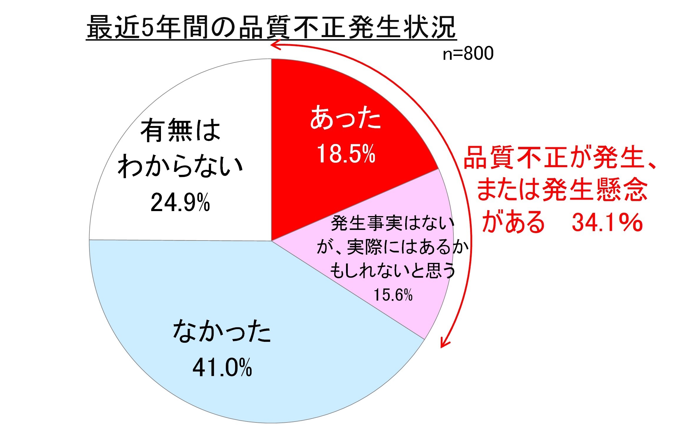 最近5年間の品質不正発生状況