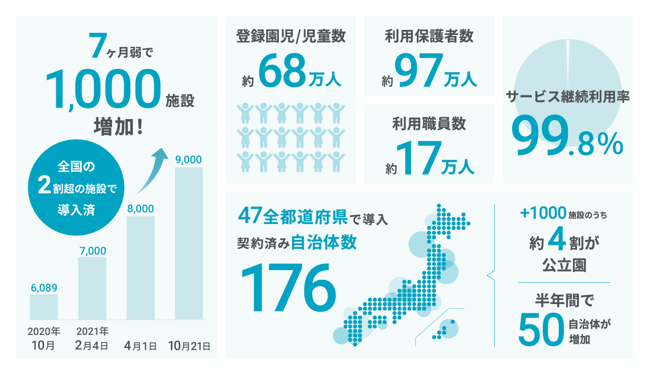 コドモン9000施設 インフォグラフィック