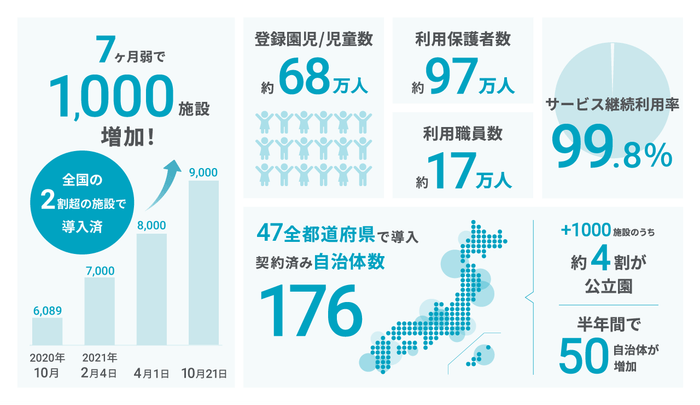 コドモン9000施設 インフォグラフィック