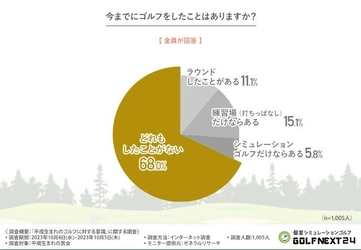【平成生まれの男女1,005人に調査】約7割がゴルフ未経験！ゴルフをしない若者たちの理由と、ゴルフ人口を増加させるためのカギとなることとは！？