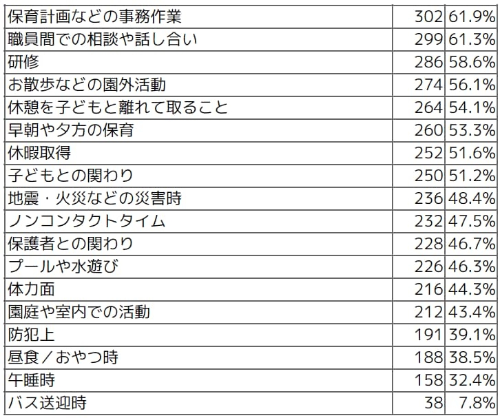 Q 国の保育士配置基準では「大きな負担になっていたり十分にやれていない」と感じることをお答えください。