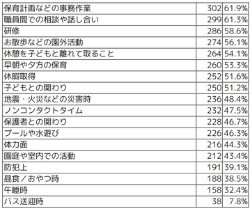 Q 国の保育士配置基準では「大きな負担になっていたり十分にやれていない」と感じることをお答えください。