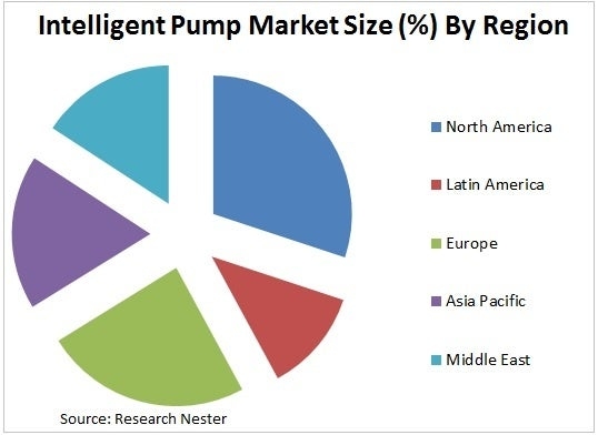 インテリジェントポンプ市場―ポンプタイプ別（遠心ポンプ、容積式ポンプ）;コンポーネント別（制御システム、可変ドライブ、ポンプ）;エンドユーザー別-世界の需要分析と機会の見通し2027年