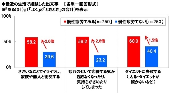 最近の生活で経験した出来事(2)